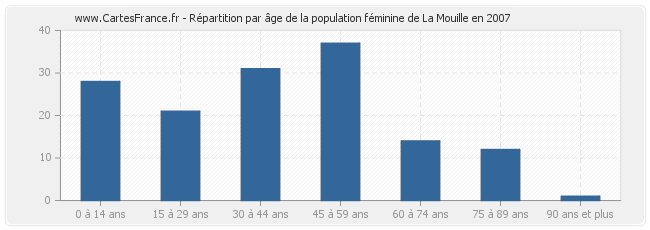 Répartition par âge de la population féminine de La Mouille en 2007